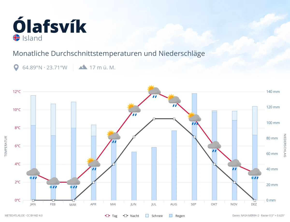 Ólafsvík - monatliche Durchschnittstemperaturen und Niederschläge