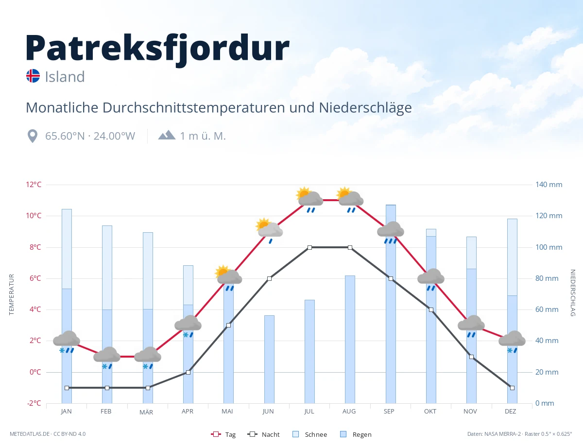 Patreksfjordur - monatliche Durchschnittstemperaturen und Niederschläge