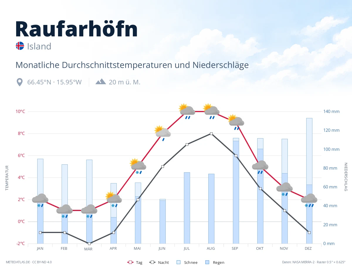 Raufarhöfn - monatliche Durchschnittstemperaturen und Niederschläge
