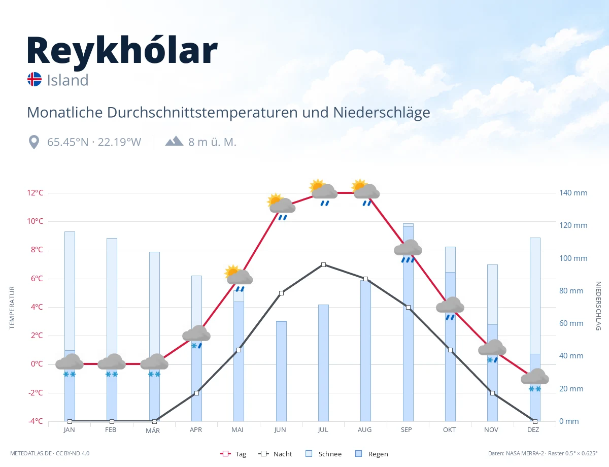 Reykhólar - monatliche Durchschnittstemperaturen und Niederschläge