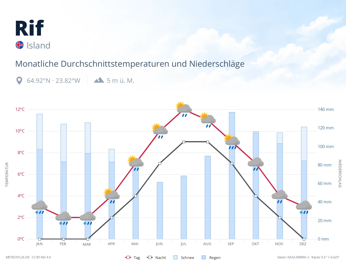 Rif - monatliche Durchschnittstemperaturen und Niederschläge
