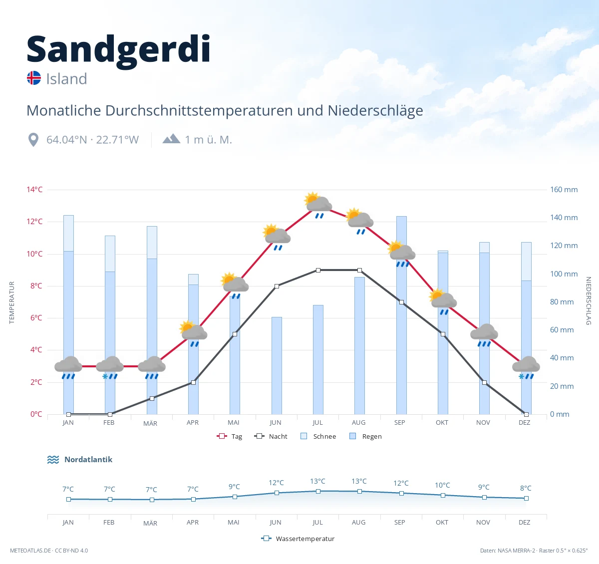 Sandgerdi - monatliche Durchschnittstemperaturen und Niederschläge