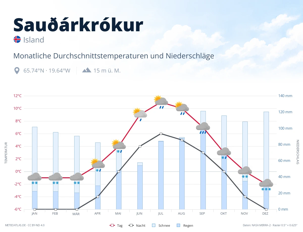 Sauðárkrókur - monatliche Durchschnittstemperaturen und Niederschläge