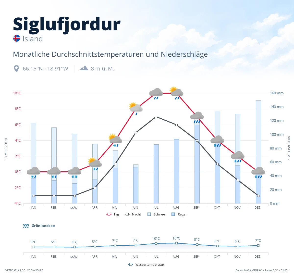 Siglufjordur - monatliche Durchschnittstemperaturen und Niederschläge