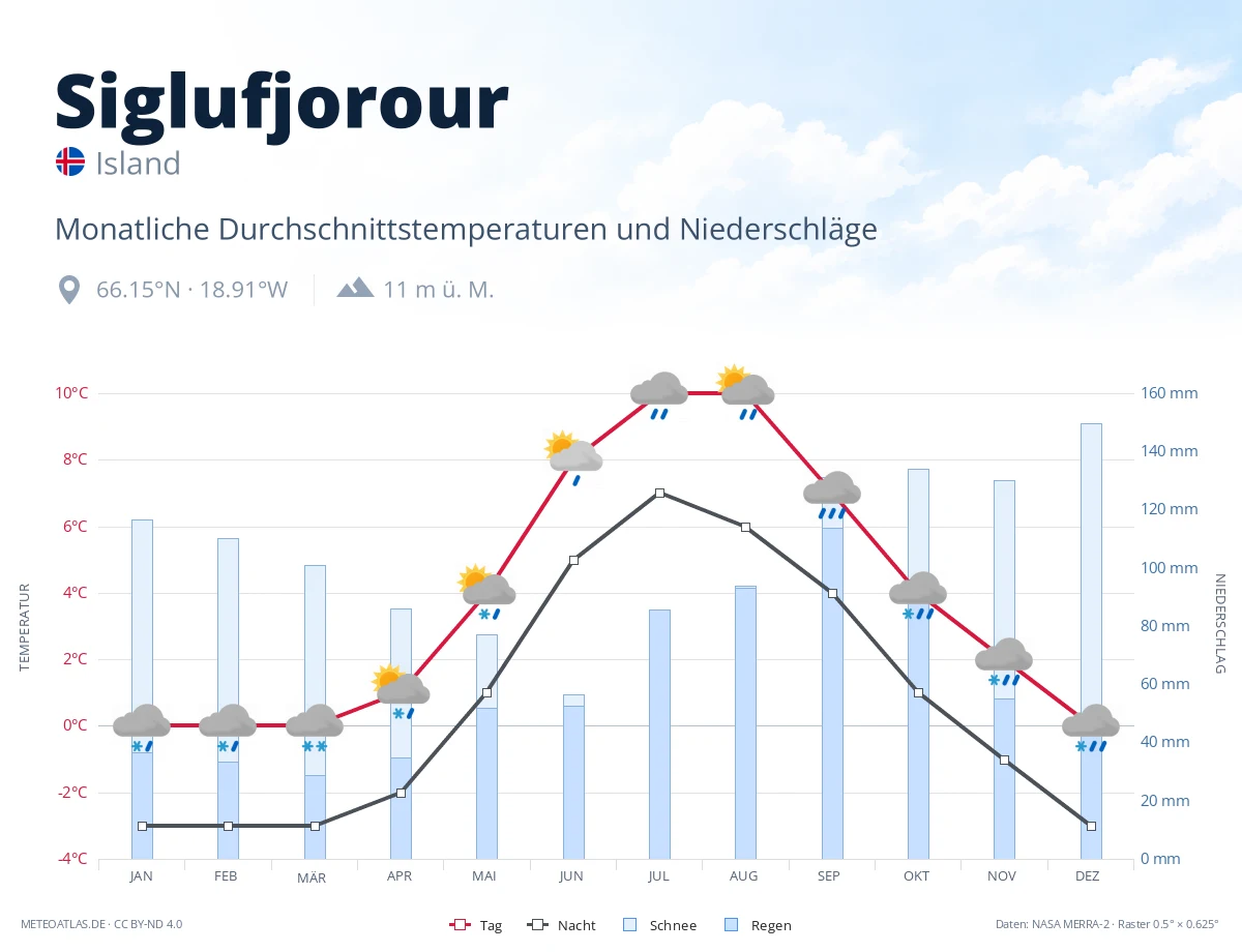 Siglufjorour - monatliche Durchschnittstemperaturen und Niederschläge