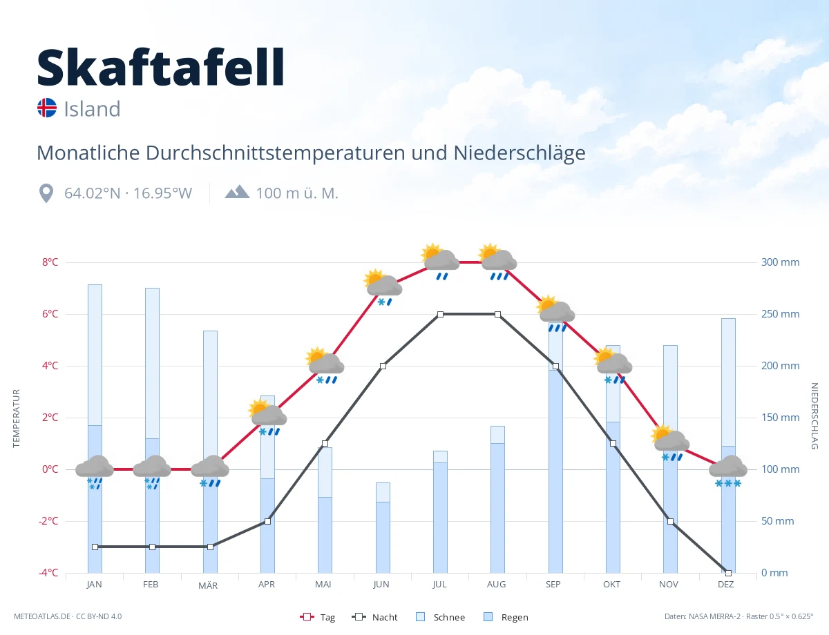 Skaftafell - monatliche Durchschnittstemperaturen und Niederschläge