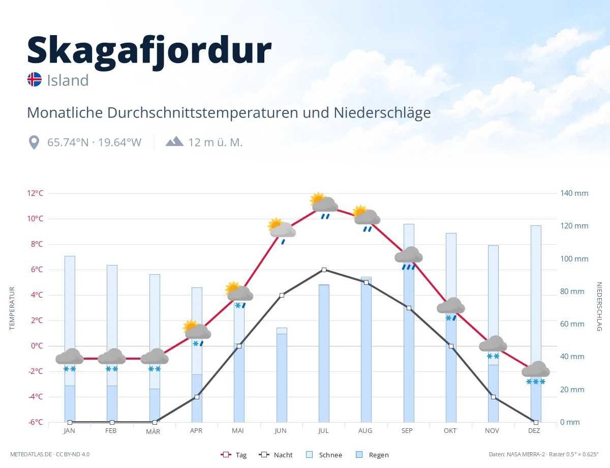 Skagafjordur - monatliche Durchschnittstemperaturen und Niederschläge