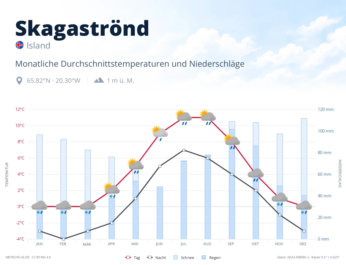 Skagaströnd - monatliche Durchschnittstemperaturen und Niederschläge