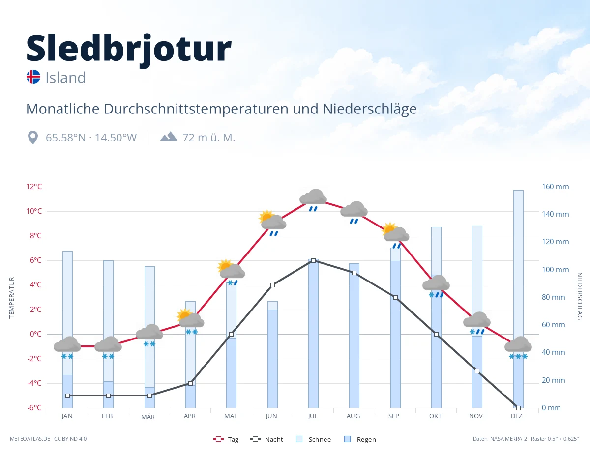Sledbrjotur - monatliche Durchschnittstemperaturen und Niederschläge