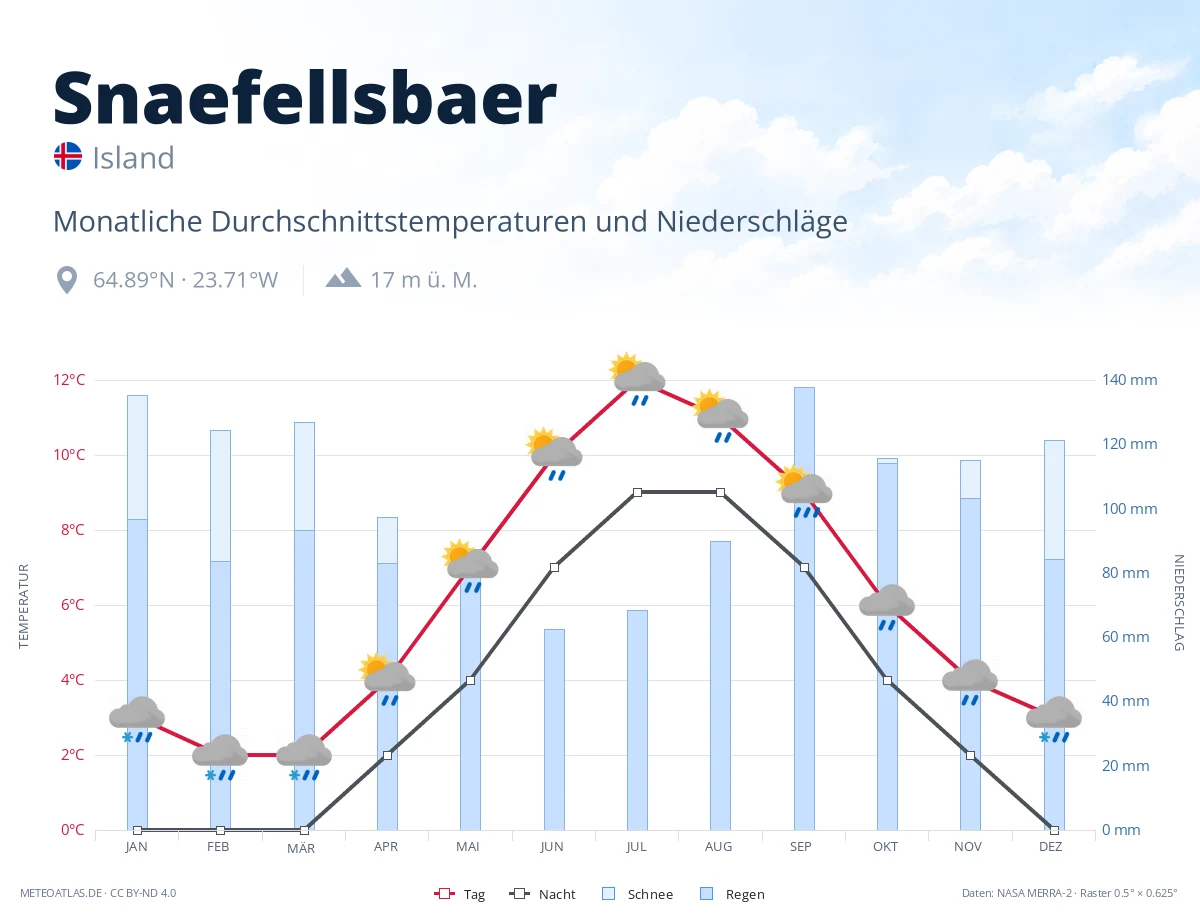 Snaefellsbaer - monatliche Durchschnittstemperaturen und Niederschläge