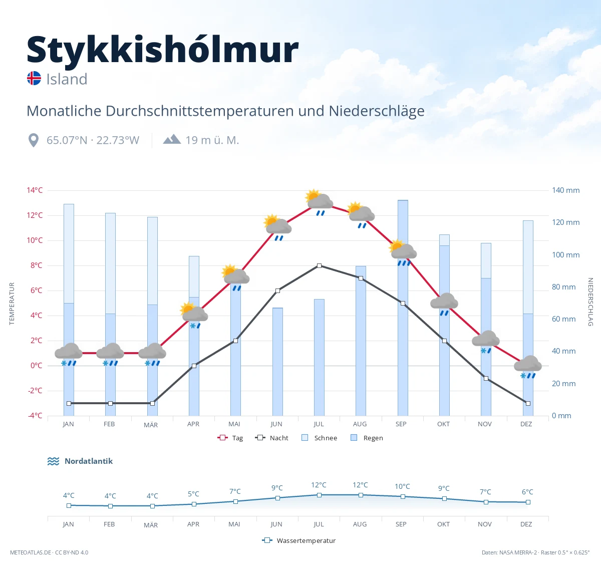 Stykkishólmur - monatliche Durchschnittstemperaturen und Niederschläge