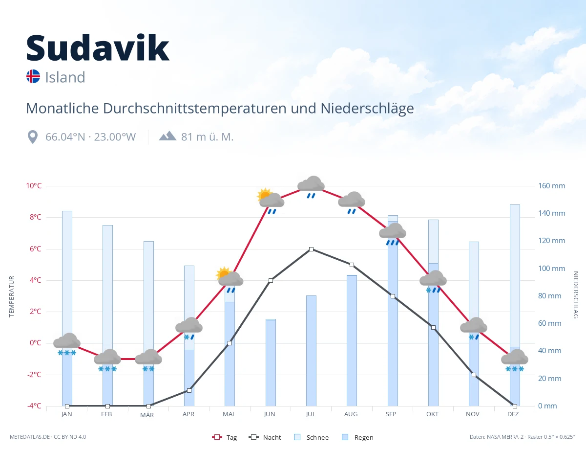 Sudavik - monatliche Durchschnittstemperaturen und Niederschläge