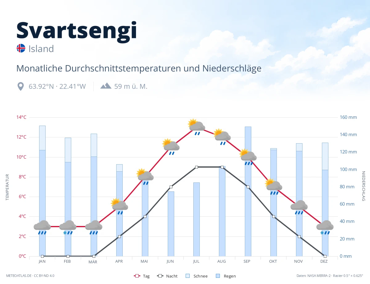 Svartsengi - monatliche Durchschnittstemperaturen und Niederschläge