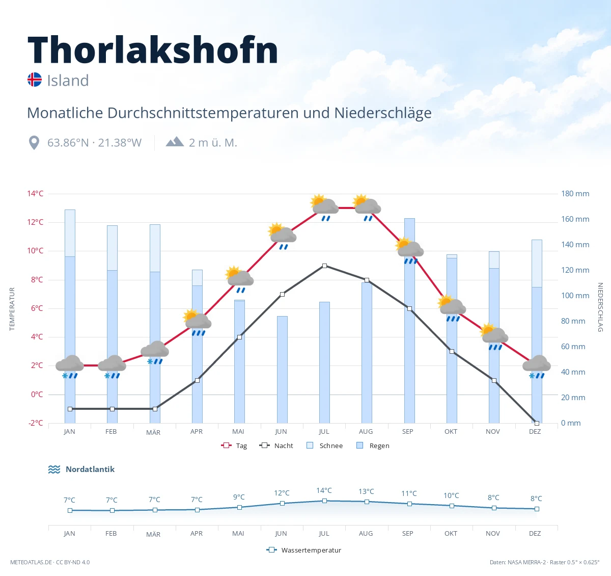 Thorlakshofn - monatliche Durchschnittstemperaturen und Niederschläge