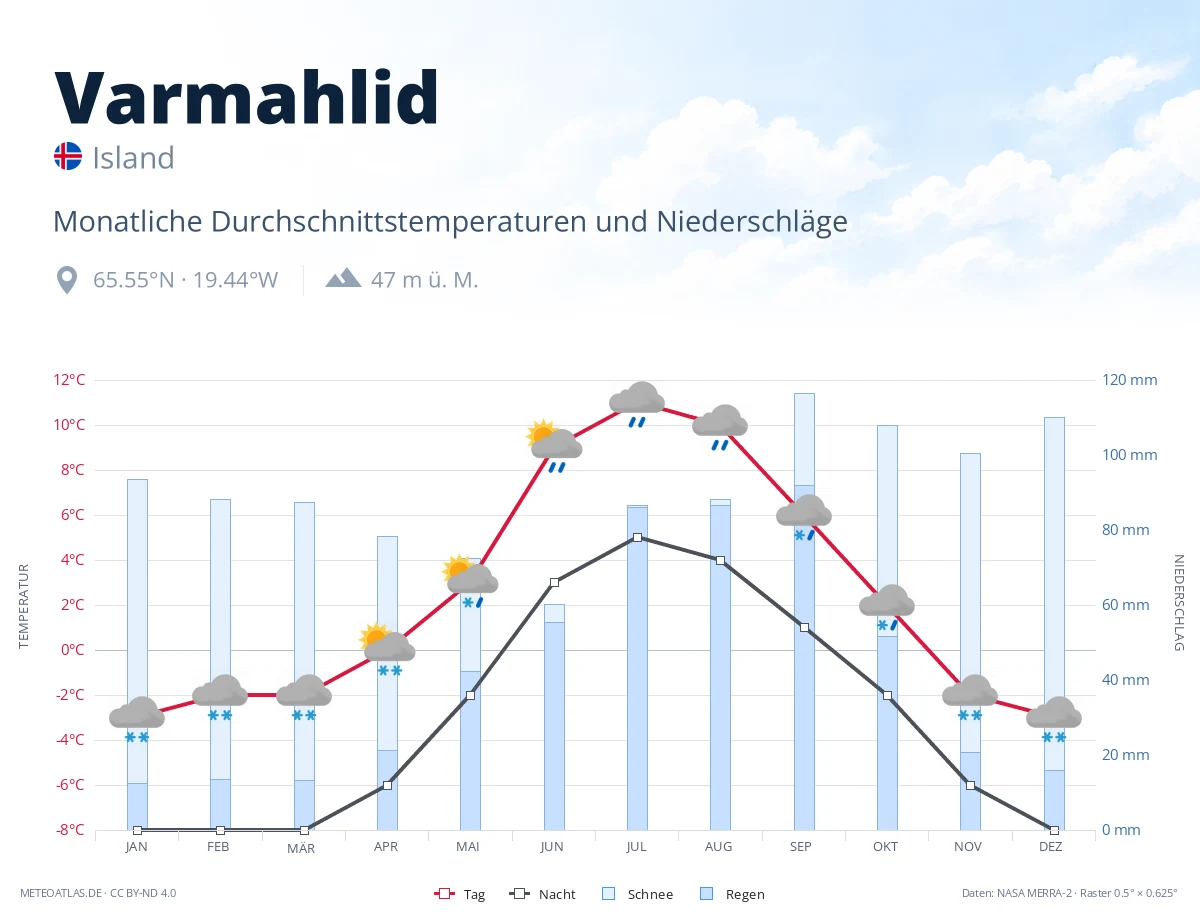 Varmahlid - monatliche Durchschnittstemperaturen und Niederschläge
