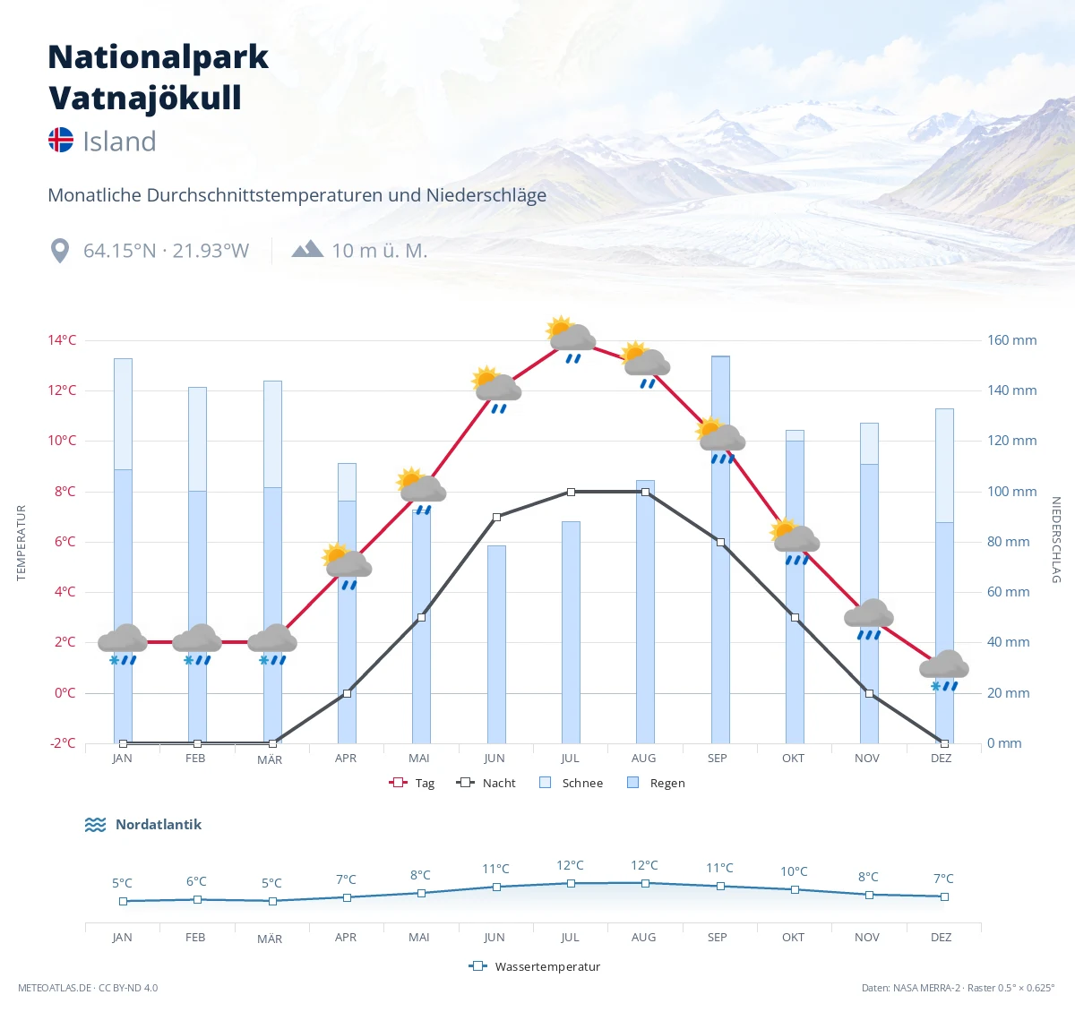 Nationalpark Vatnajökull - monatliche Durchschnittstemperaturen und Niederschläge