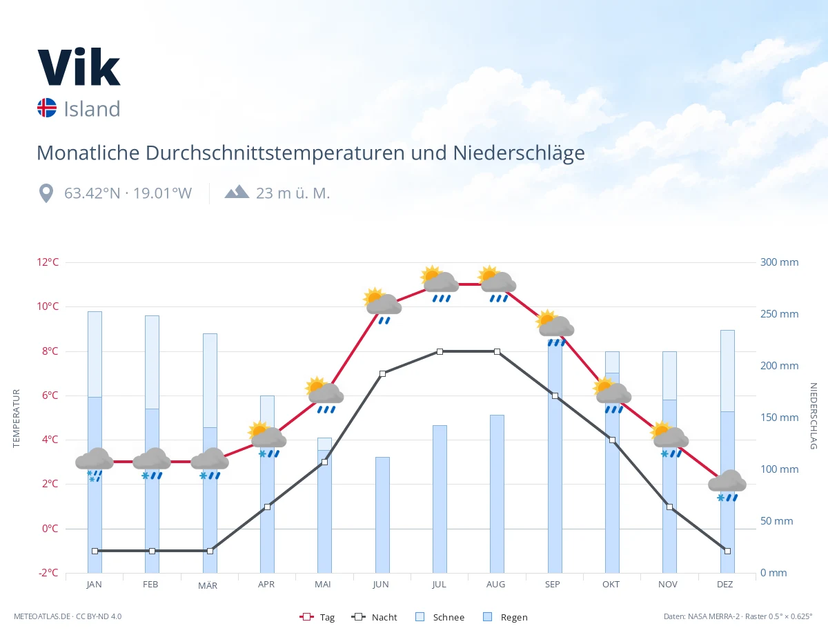Vik - monatliche Durchschnittstemperaturen und Niederschläge