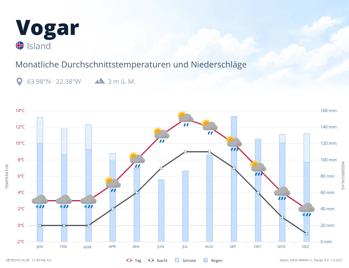 Vogar - monatliche Durchschnittstemperaturen und Niederschläge