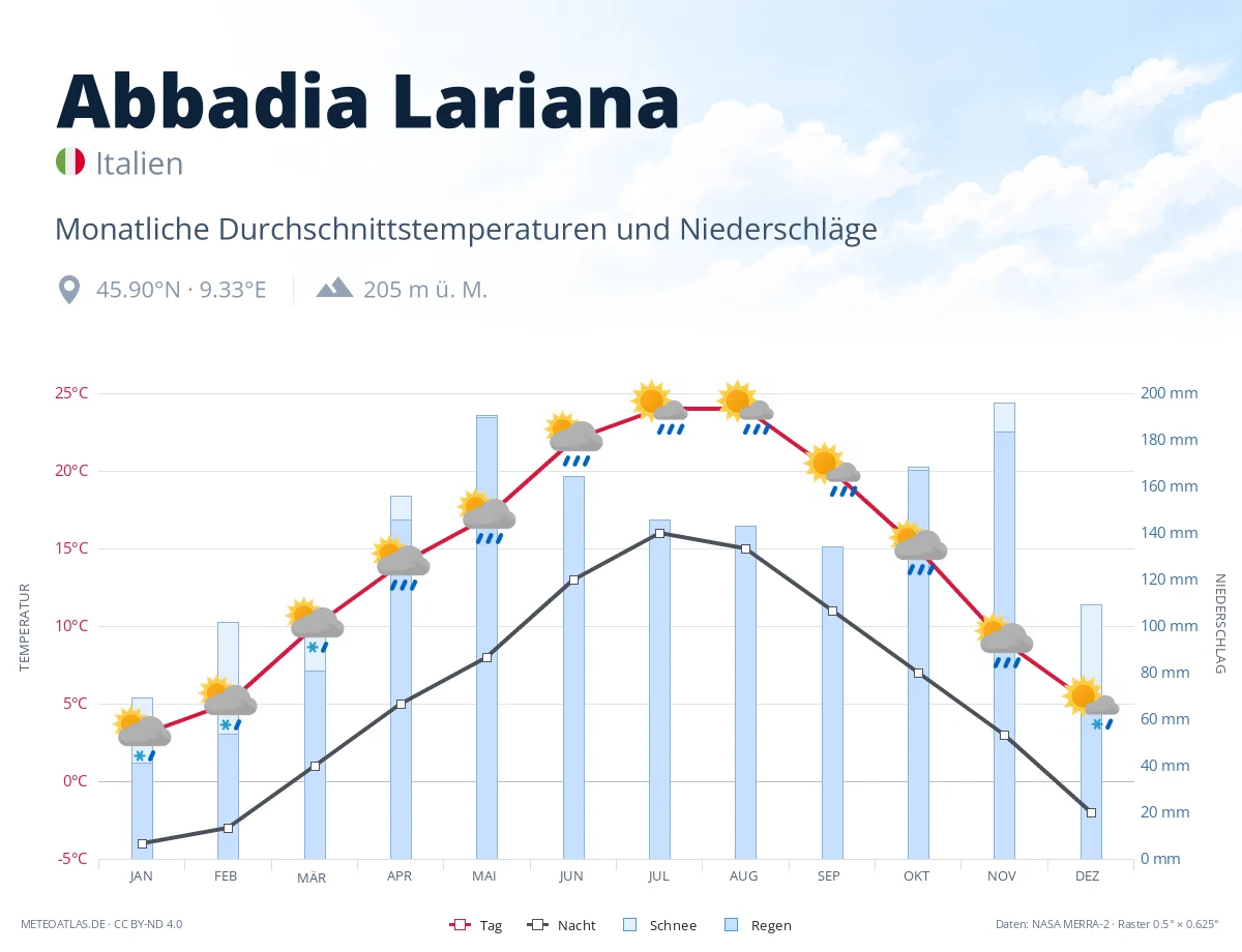 Abbadia Lariana - monatliche Durchschnittstemperaturen und Niederschläge