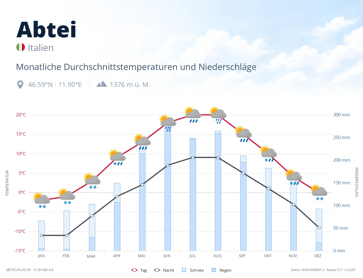 Abtei - monatliche Durchschnittstemperaturen und Niederschläge