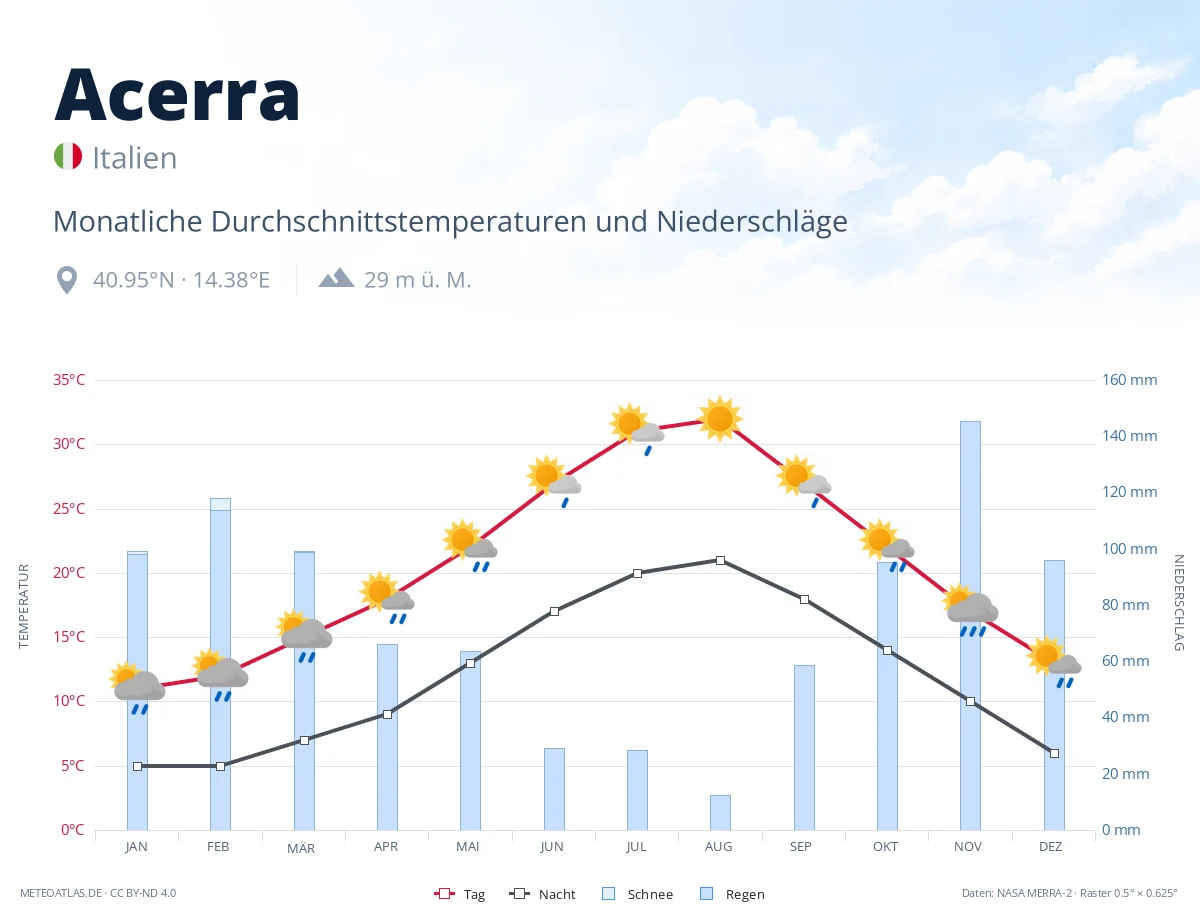 Acerra - monatliche Durchschnittstemperaturen und Niederschläge