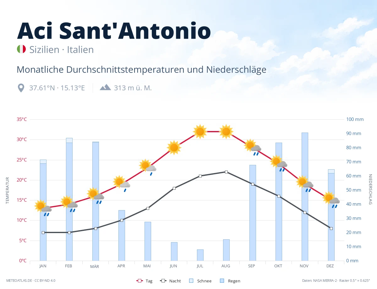 Aci Sant'Antonio - monatliche Durchschnittstemperaturen und Niederschläge