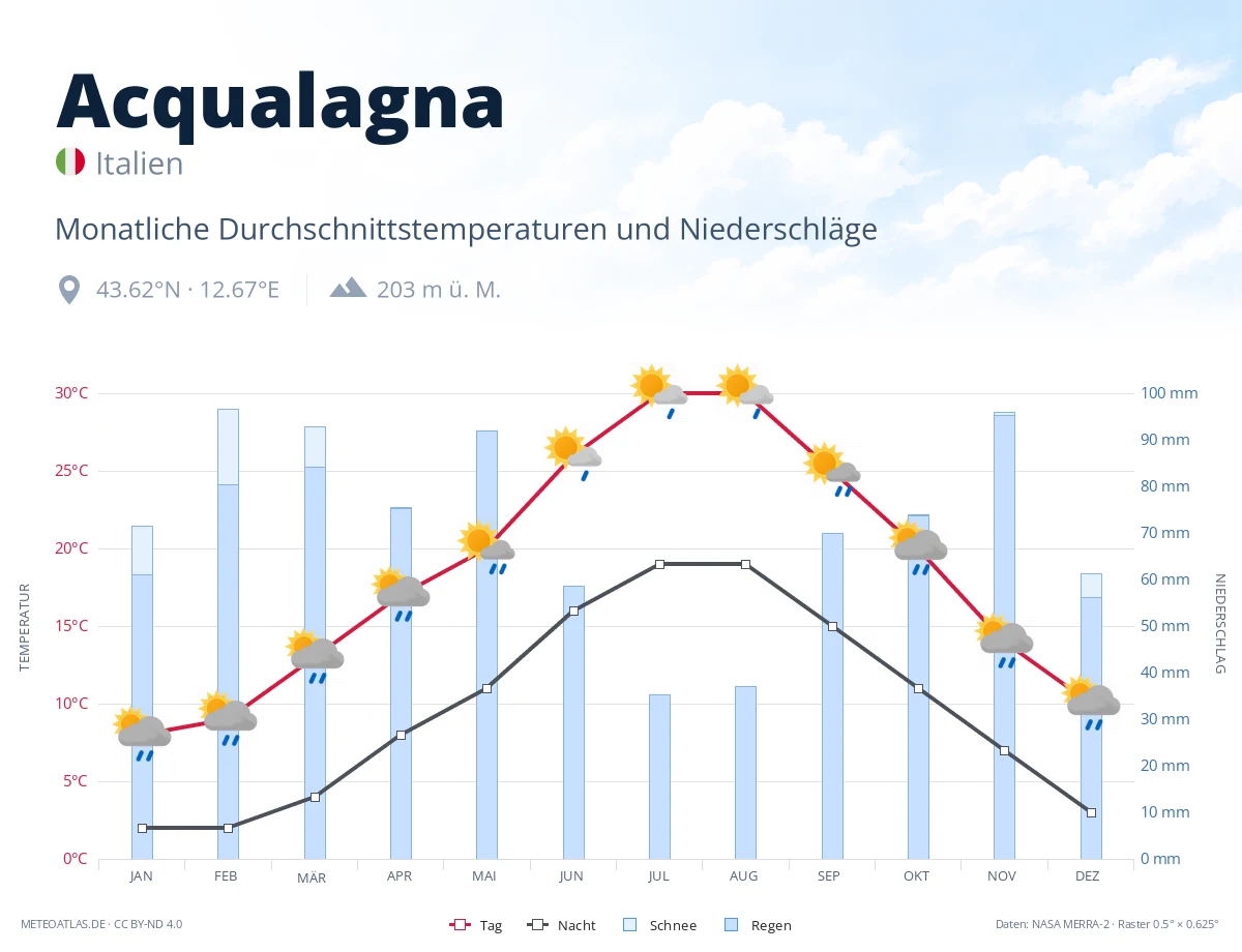 Acqualagna - monatliche Durchschnittstemperaturen und Niederschläge