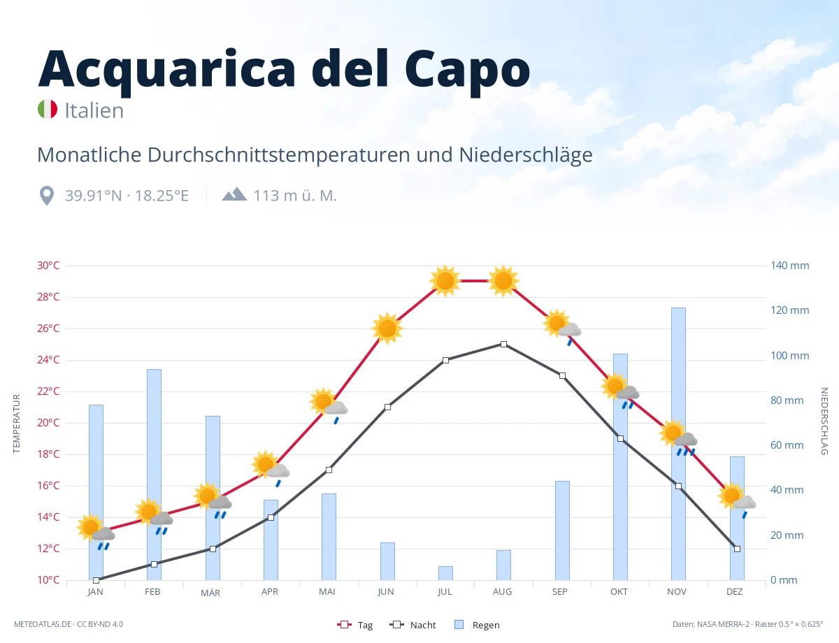 Acquarica del Capo - monatliche Durchschnittstemperaturen und Niederschläge