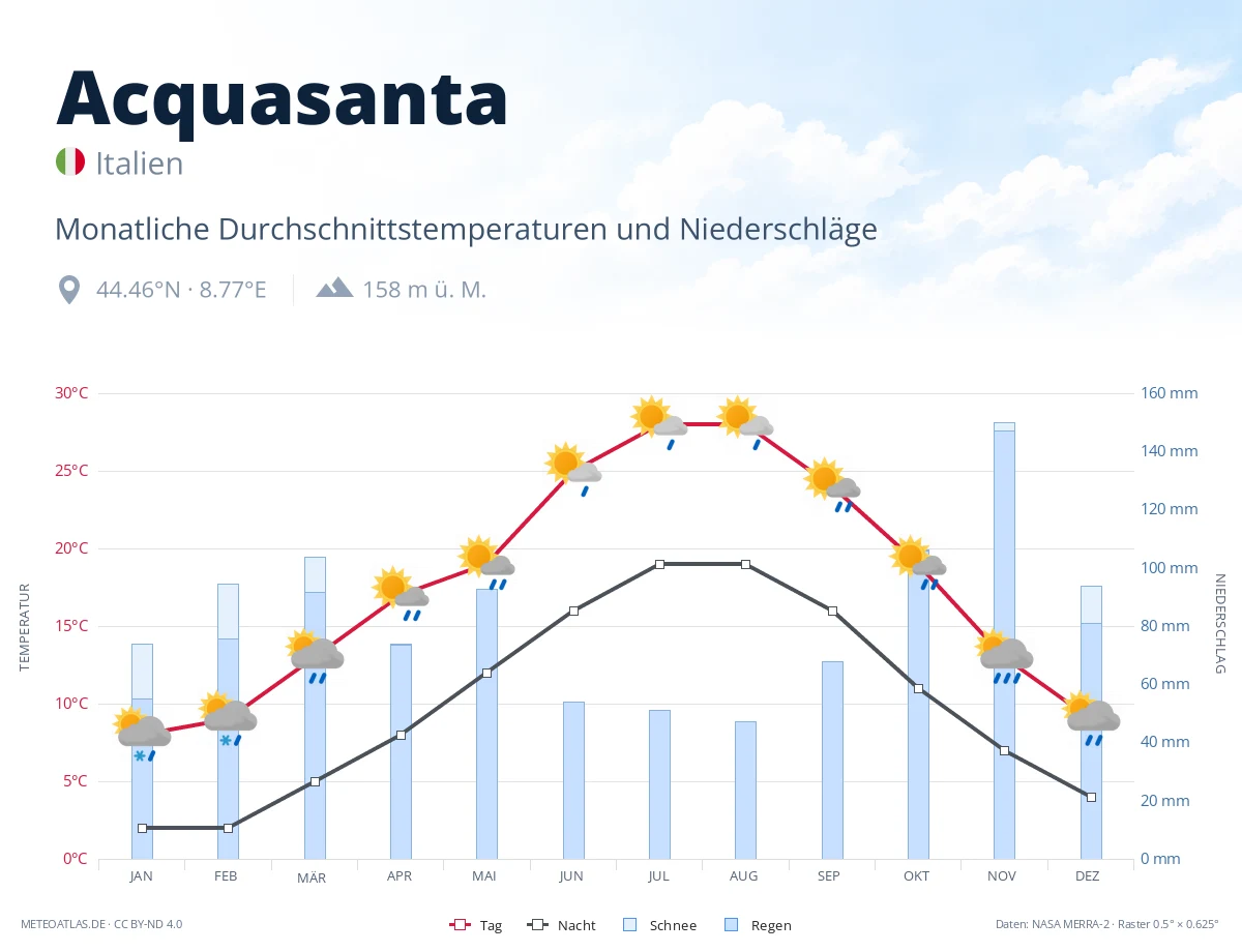 Acquasanta - monatliche Durchschnittstemperaturen und Niederschläge
