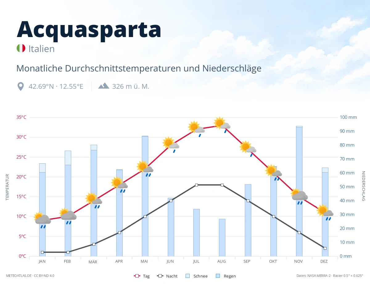 Acquasparta - monatliche Durchschnittstemperaturen und Niederschläge