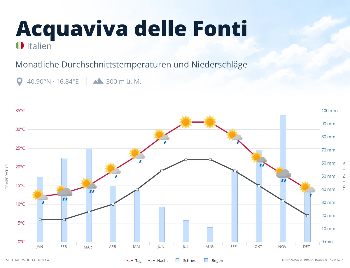 Acquaviva delle Fonti - monatliche Durchschnittstemperaturen und Niederschläge
