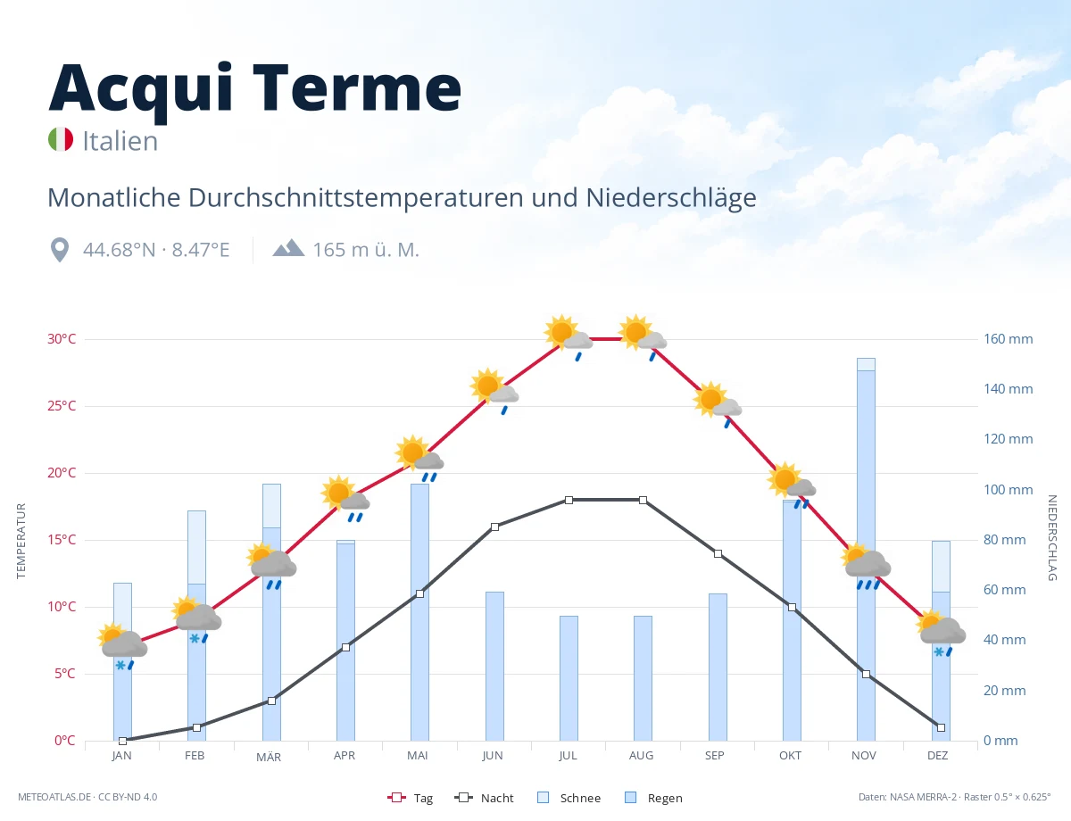 Acqui Terme - monatliche Durchschnittstemperaturen und Niederschläge