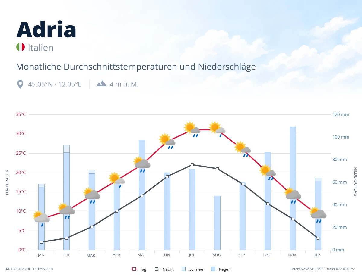 Adria - monatliche Durchschnittstemperaturen und Niederschläge