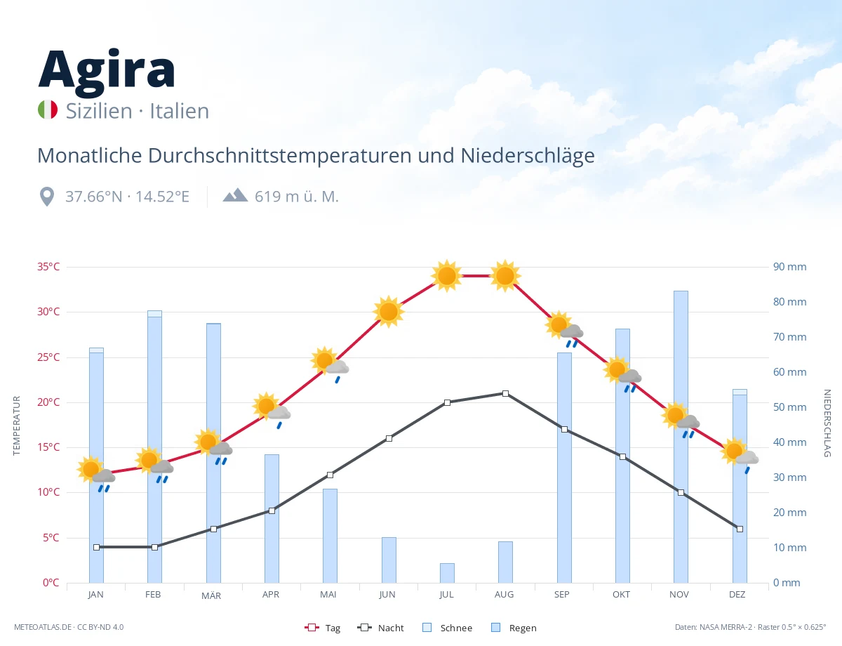 Agira - monatliche Durchschnittstemperaturen und Niederschläge