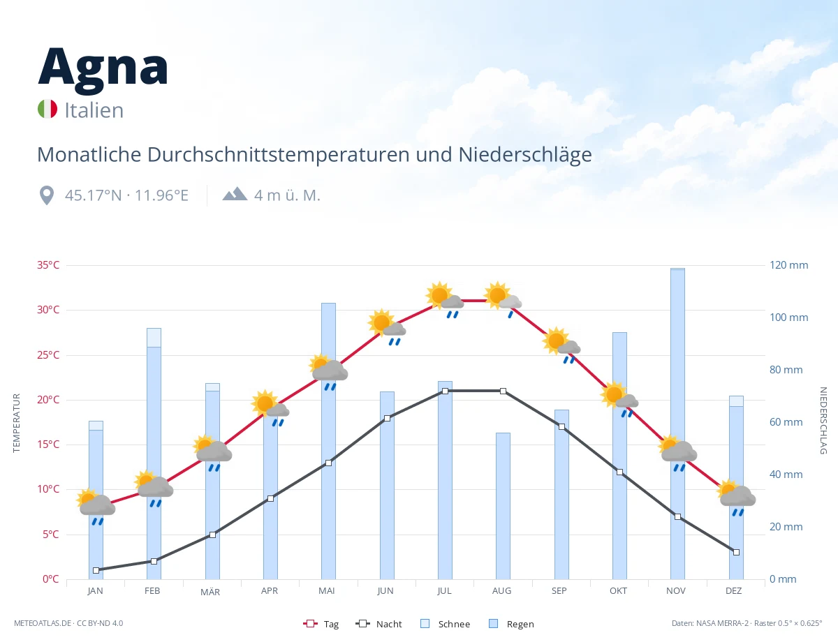 Agna - monatliche Durchschnittstemperaturen und Niederschläge