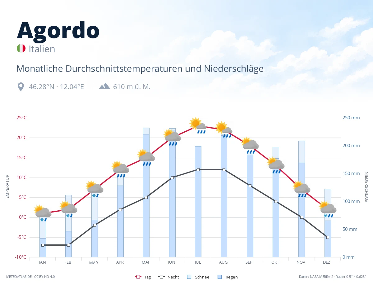Agordo - monatliche Durchschnittstemperaturen und Niederschläge