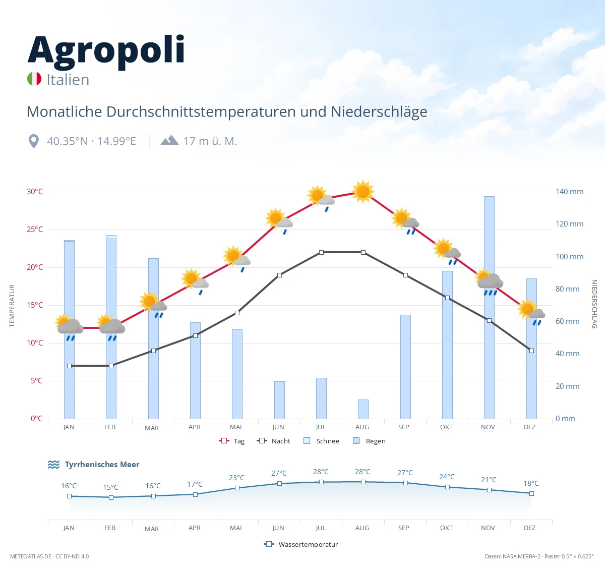 Agropoli - monatliche Durchschnittstemperaturen und Niederschläge