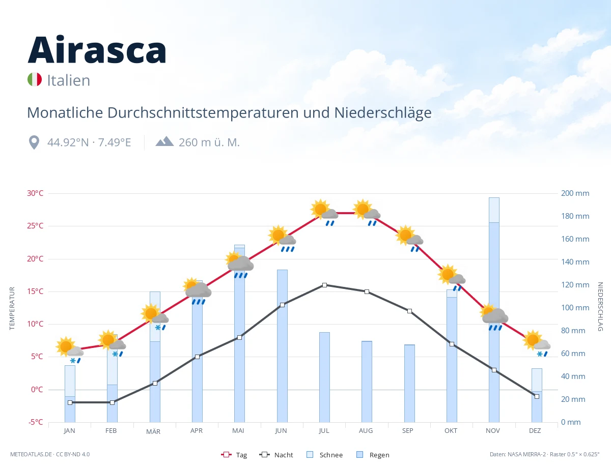 Airasca - monatliche Durchschnittstemperaturen und Niederschläge