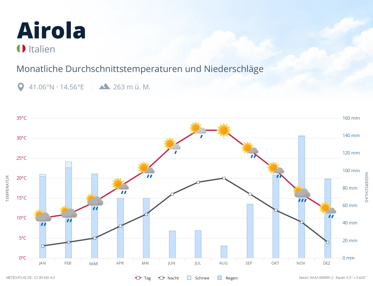 Airola - monatliche Durchschnittstemperaturen und Niederschläge