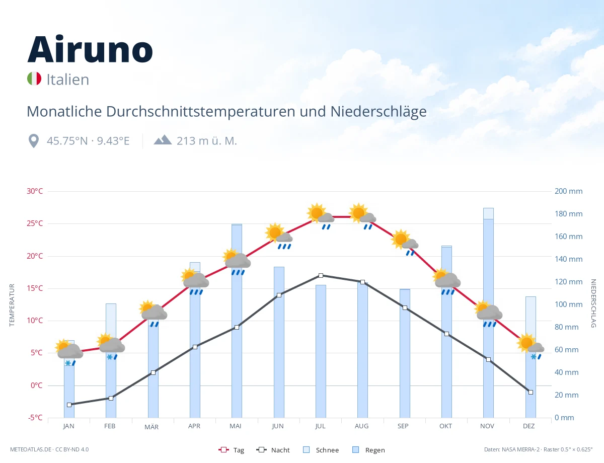 Airuno - monatliche Durchschnittstemperaturen und Niederschläge