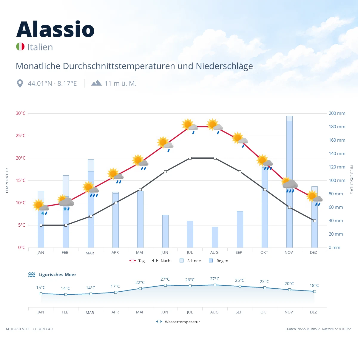 Alassio - monatliche Durchschnittstemperaturen und Niederschläge