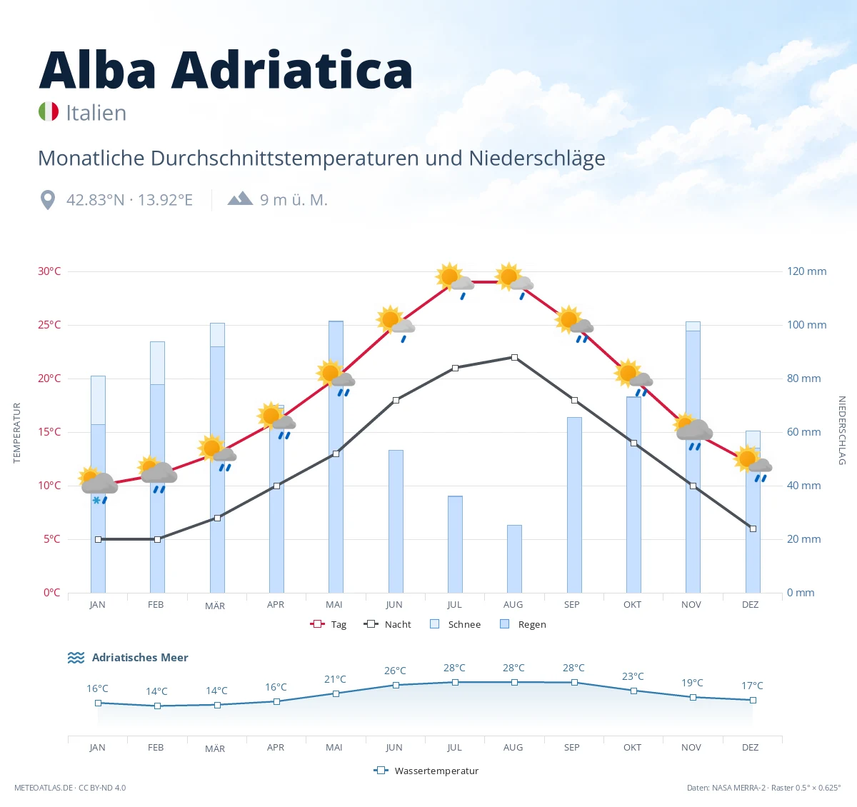 Alba Adriatica - monatliche Durchschnittstemperaturen und Niederschläge