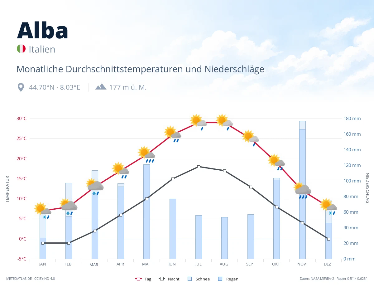 Alba - monatliche Durchschnittstemperaturen und Niederschläge