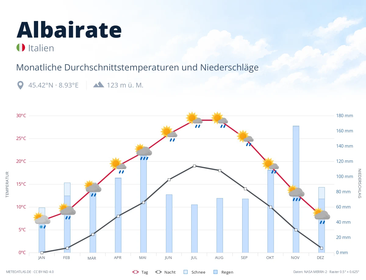 Albairate - monatliche Durchschnittstemperaturen und Niederschläge