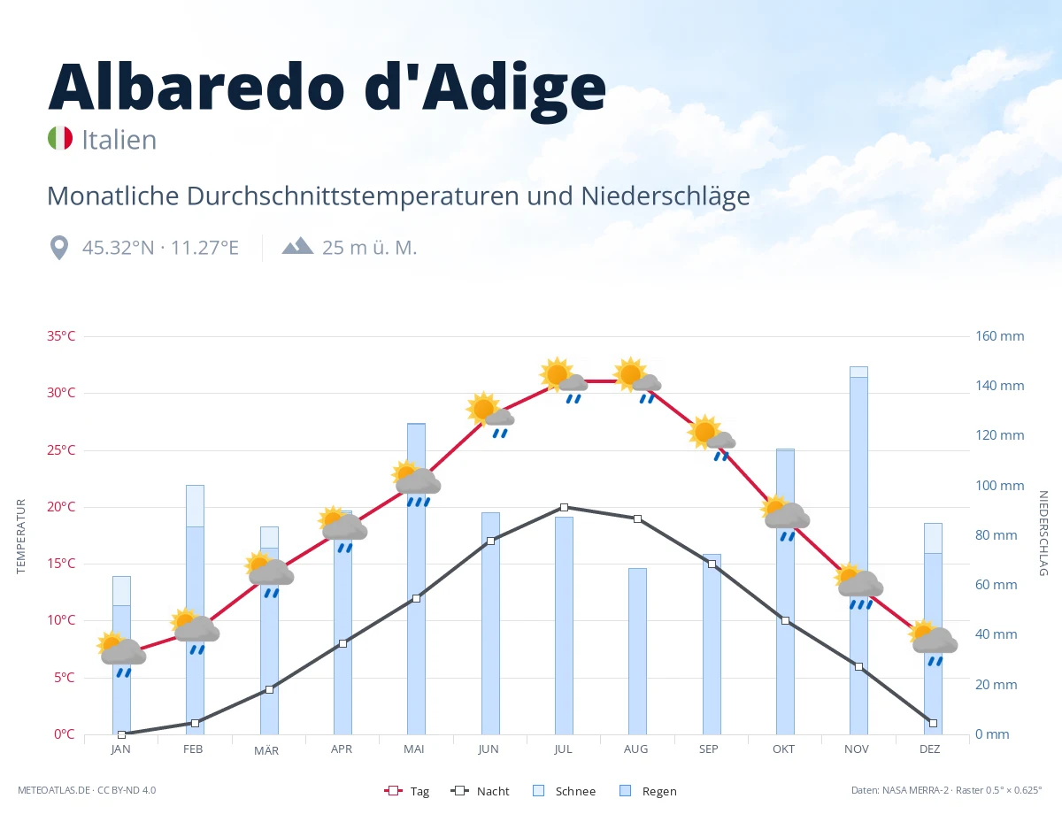 Albaredo d'Adige - monatliche Durchschnittstemperaturen und Niederschläge