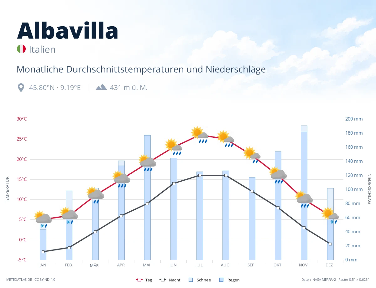 Albavilla - monatliche Durchschnittstemperaturen und Niederschläge