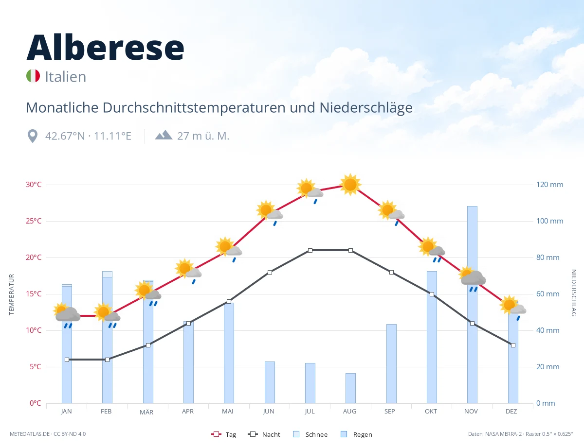 Alberese - monatliche Durchschnittstemperaturen und Niederschläge