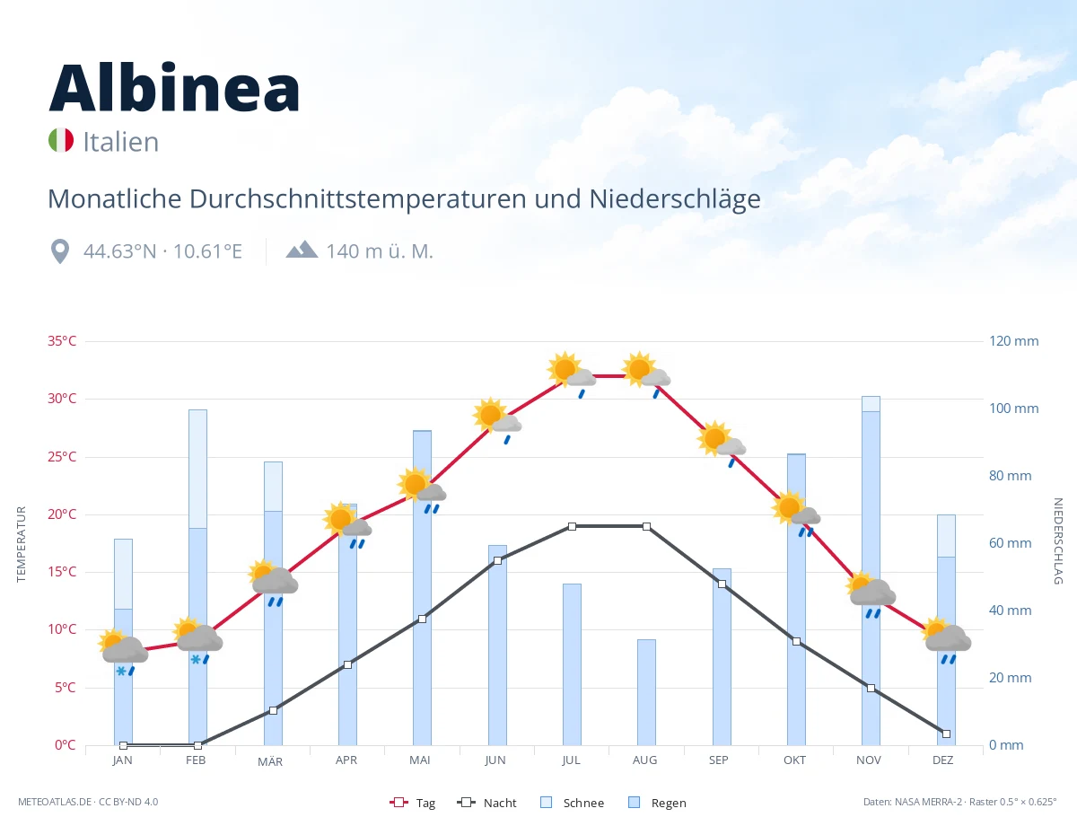 Albinea - monatliche Durchschnittstemperaturen und Niederschläge