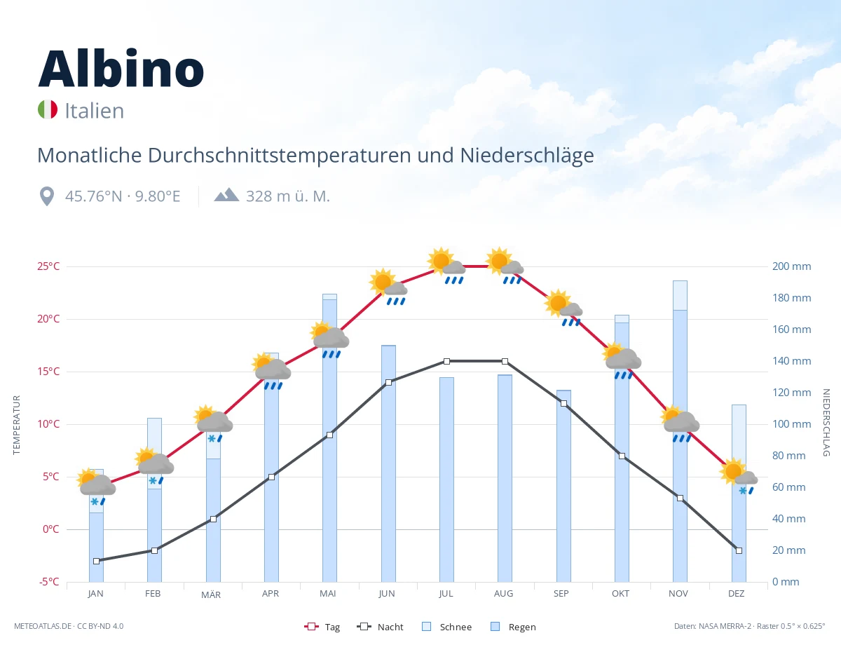 Albino - monatliche Durchschnittstemperaturen und Niederschläge