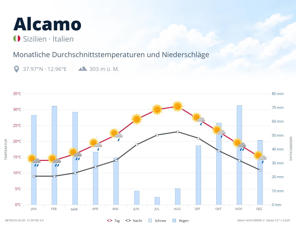 Alcamo - monatliche Durchschnittstemperaturen und Niederschläge